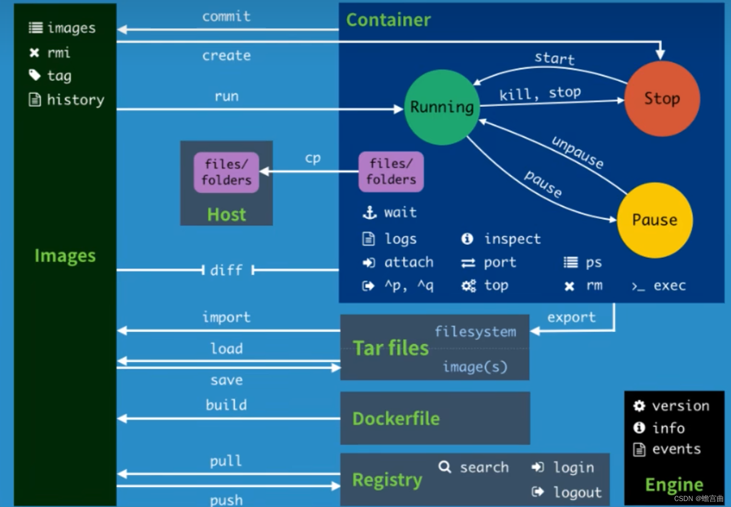 Docker 学习笔记（三）：Centos7 中 Docker 使用，镜像、容器，以及操作等常用命令小结