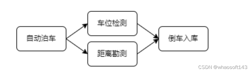 自动泊车车位检测