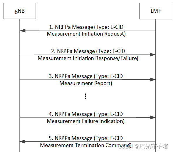 【NR 定位】3GPP NR Positioning 5G定位标准解读（十一）-增强的小区ID定位