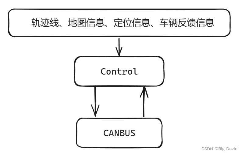 【<span style='color:red;'>备战</span>算法<span style='color:red;'>岗</span>】—— 控制模块复习（<span style='color:red;'>持续</span>更新！！！）