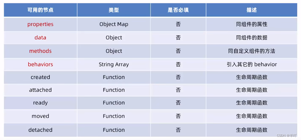 微信小程序自定义组件---behaviors