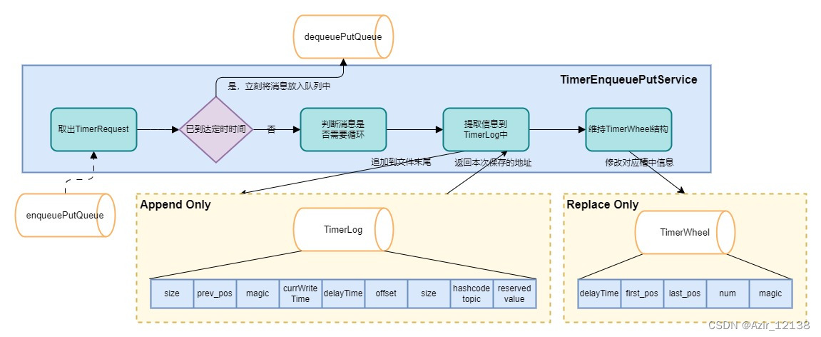 TimerEnqueuePutService处理逻辑