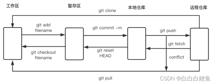 Git 小白入门到进阶—（基本概念和常用命令）