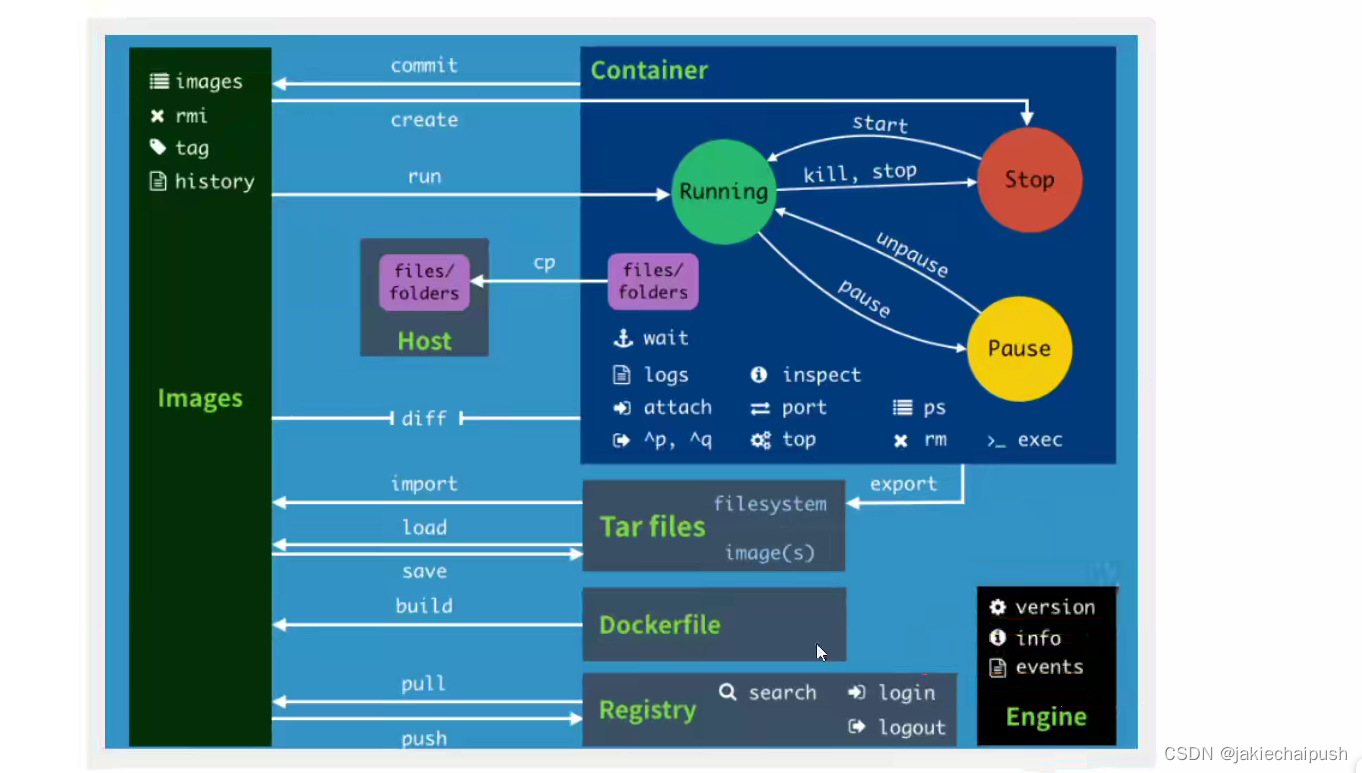 Docker基础篇之常用命令