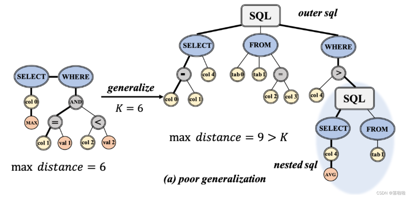 Relation-Aware Graph Transformer for SQL-<span style='color:red;'>to</span>-<span style='color:red;'>Text</span> Generation