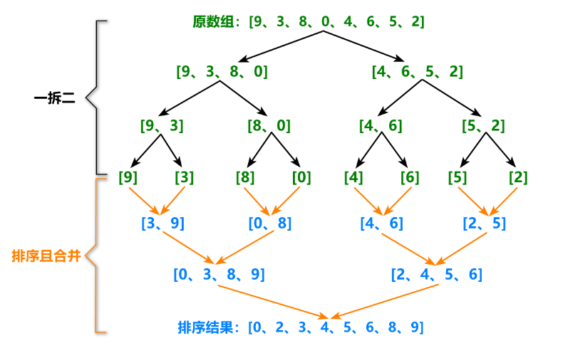 【C++】排序算法