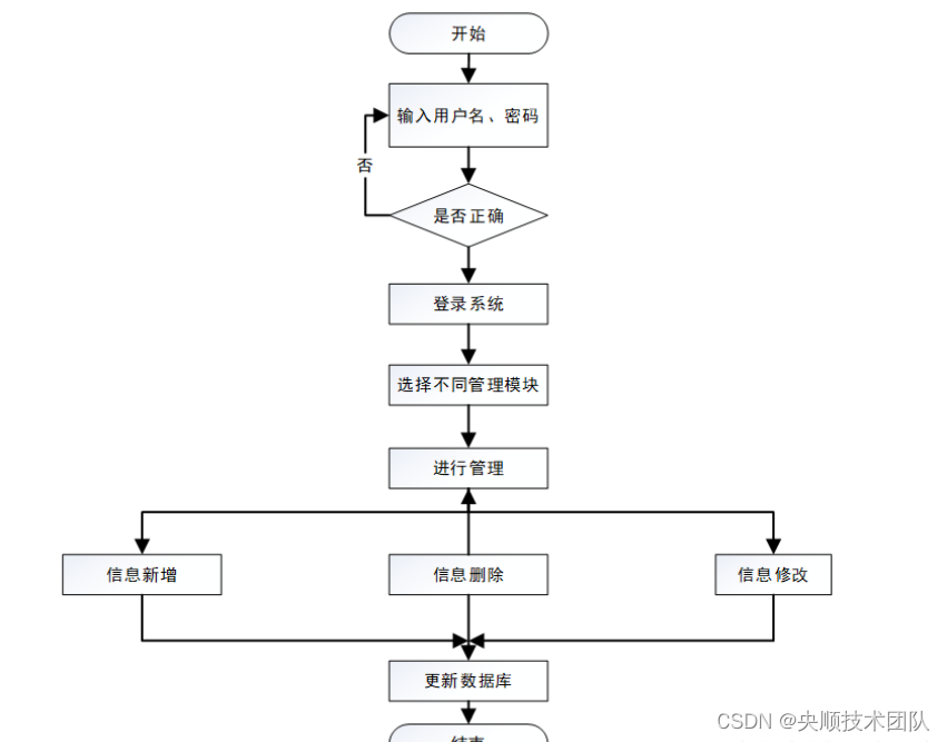 图3-5 管理员模块总体流程图