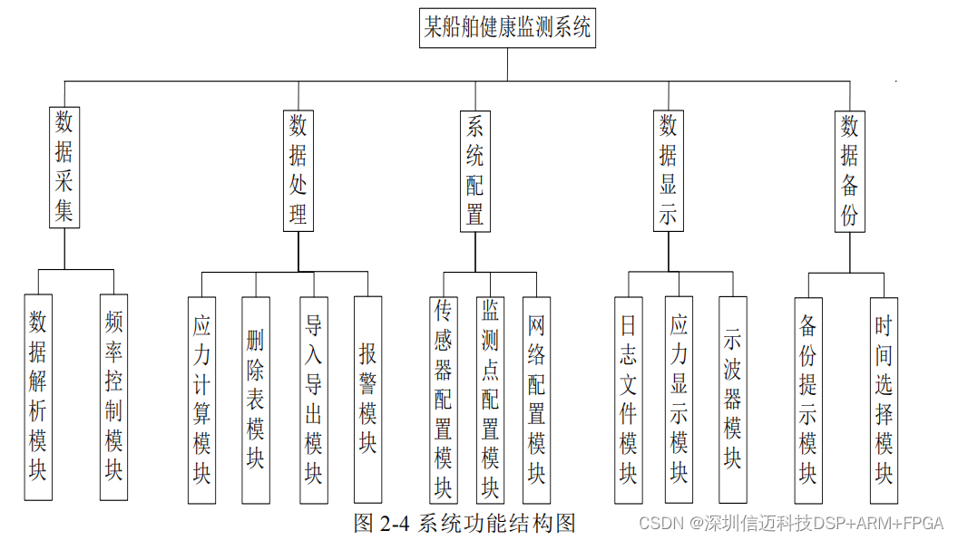 面向船舶结构健康监测的数据采集与处理系统（一）系统架构