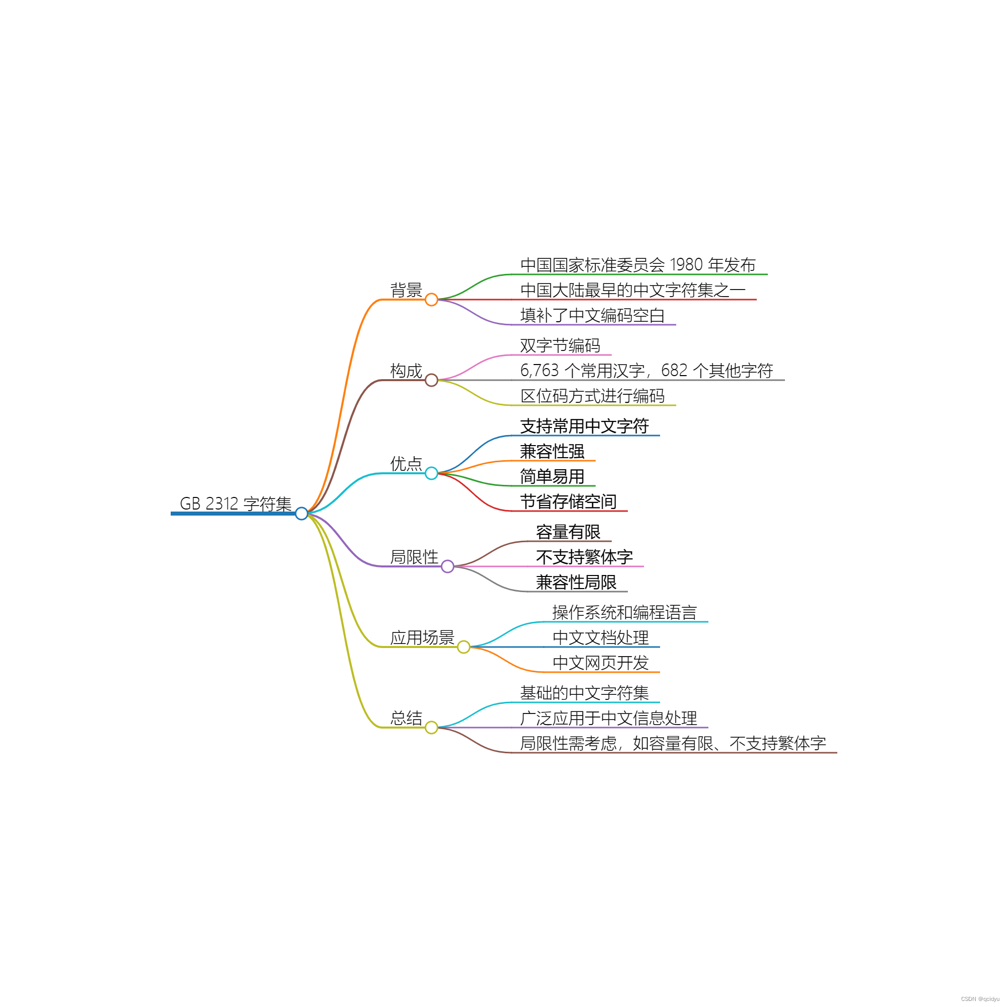 GB 2312字符集：中文编码的基石