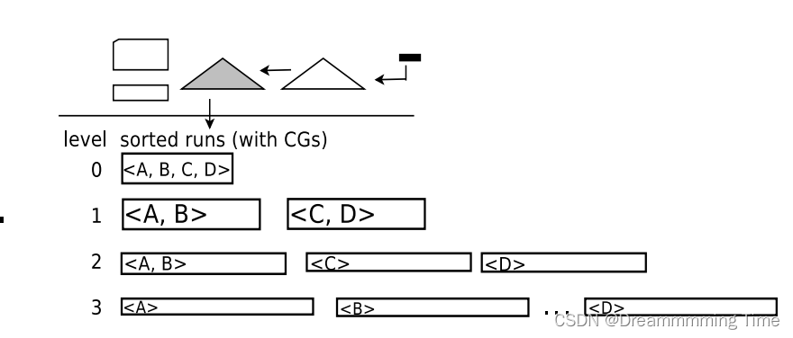 HTAP（Hybrid Transactional/Analytical <span style='color:red;'>Processing</span>）系统<span style='color:red;'>之</span>统一存储<span style='color:red;'>的</span>实时<span style='color:red;'>之</span>道