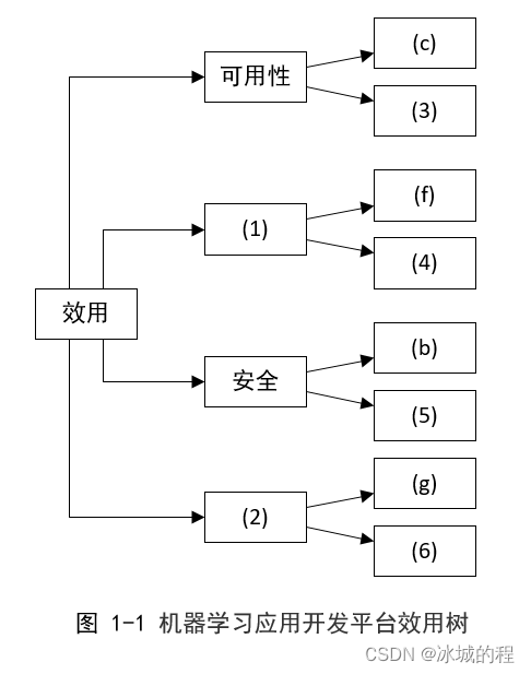 效用树