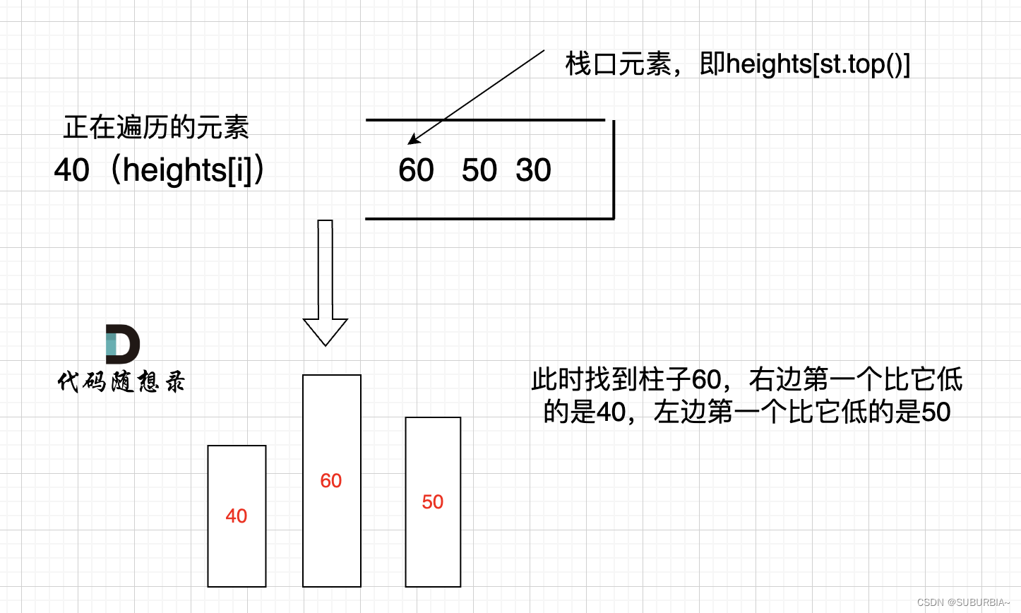 <span style='color:red;'>代码</span><span style='color:red;'>随想</span><span style='color:red;'>录</span><span style='color:red;'>算法</span><span style='color:red;'>训练</span><span style='color:red;'>营</span><span style='color:red;'>第</span><span style='color:red;'>六</span><span style='color:red;'>十</span><span style='color:red;'>天</span> | 单调栈 <span style='color:red;'>柱</span><span style='color:red;'>状</span><span style='color:red;'>图</span><span style='color:red;'>中</span><span style='color:red;'>最</span><span style='color:red;'>大</span><span style='color:red;'>的</span><span style='color:red;'>矩形</span> 完结撒花