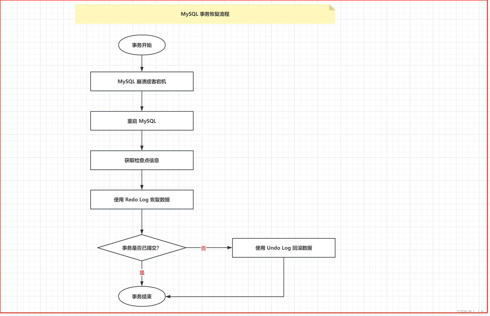 深入理解分布式事务⑧ ----＞MySQL 事务的实现原理 之 MySQL 事务流程（MySQL 事务执行流程 和 恢复流程）详解