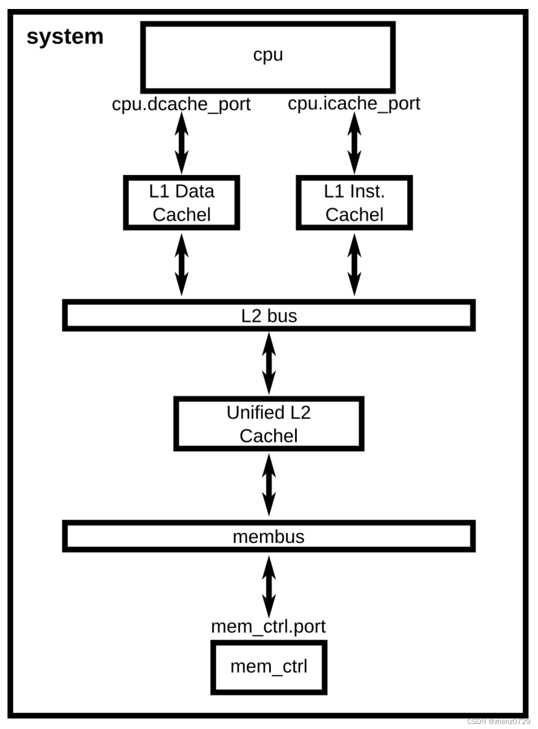 gem5学习（11）：将缓存添加到配置脚本中——Adding cache to the configuration script