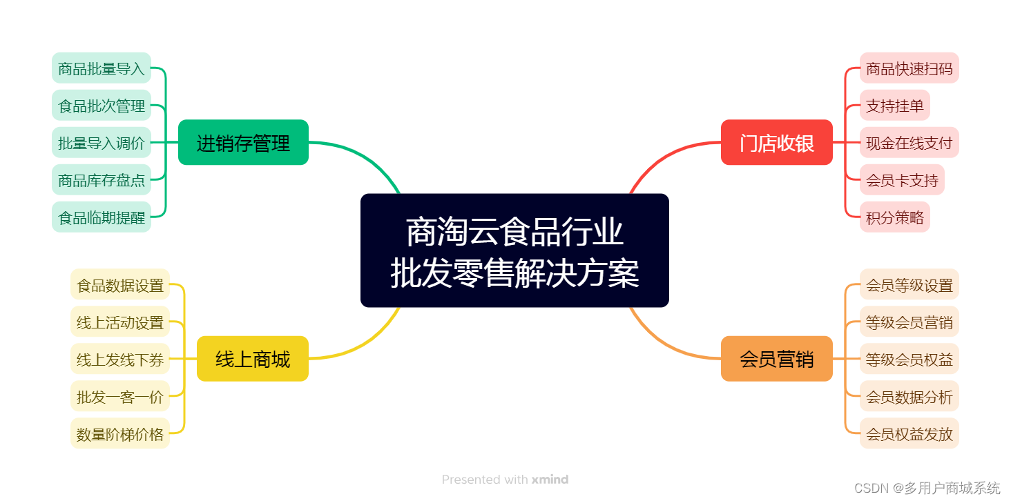 食品供应链管理商城系统的设计、实现和代码