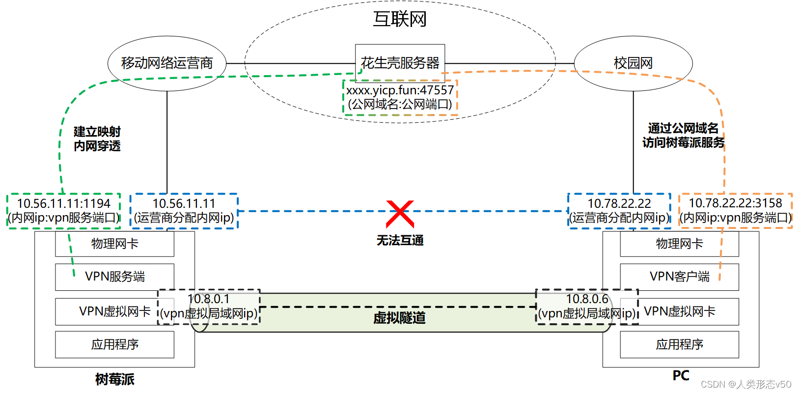 OPEN VPN+<span style='color:red;'>花生</span><span style='color:red;'>壳</span>实现设备远程访问