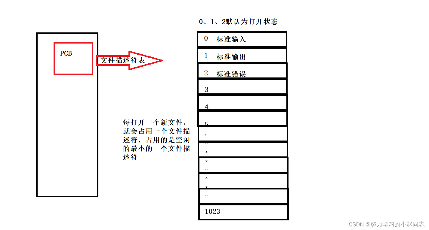 详解—[<span style='color:red;'>Linux</span> 文件<span style='color:red;'>描述符</span>]