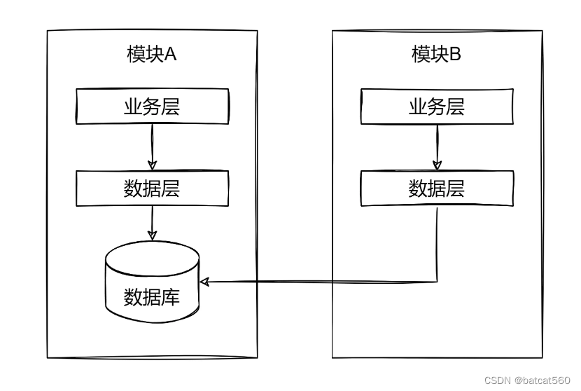 软件工程中的耦合和内聚