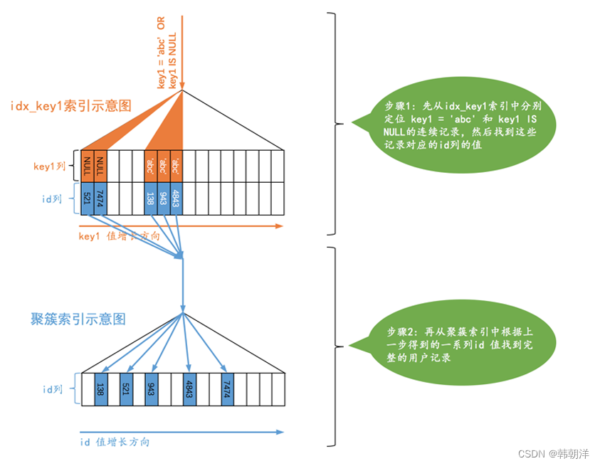 mysql中单表查询方法