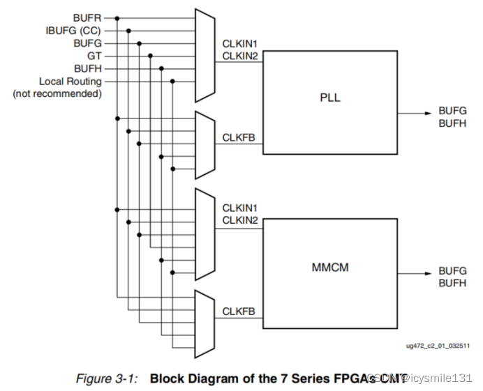 Xilinx 7系列FPGA的时钟管理