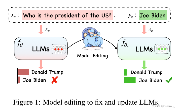 Model editing to fix and update LLMs