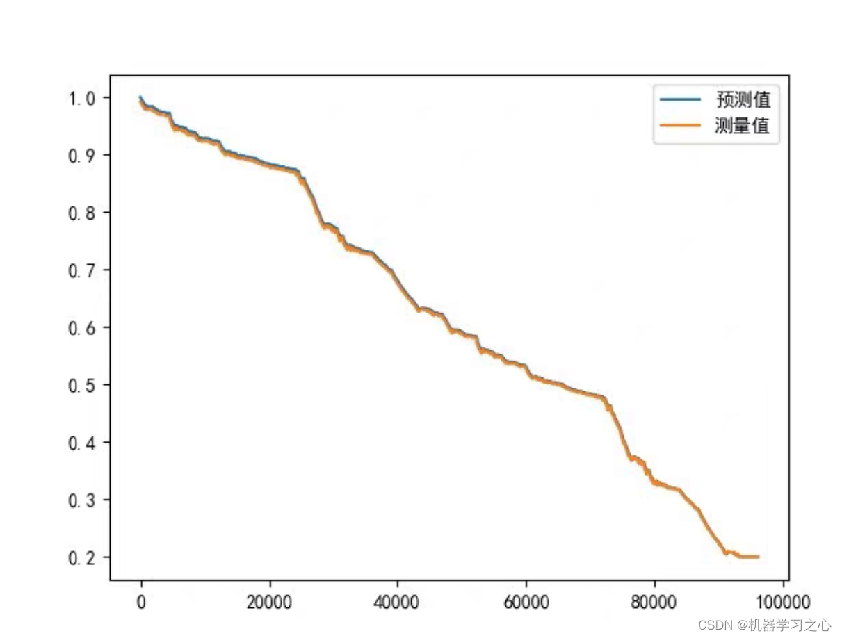 锂电池SOC估计 | PatchTST时间序列模型锂电池SOC估计
