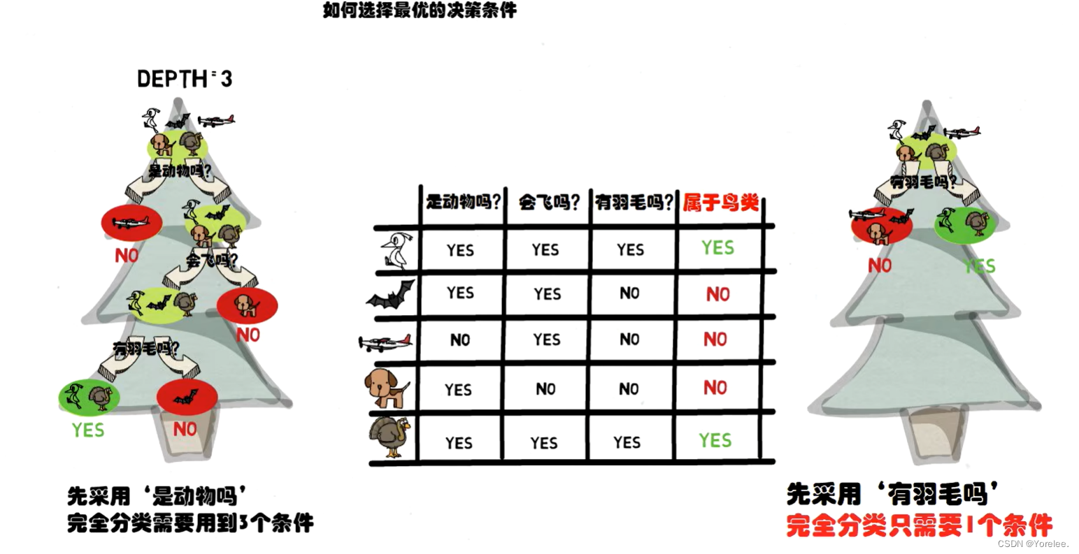 机器学习常见知识点 2：决策树