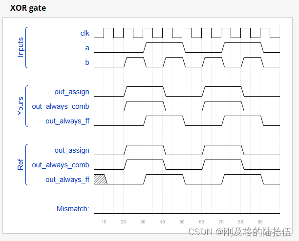 HDLbits 刷题 -- Alwaysblock2