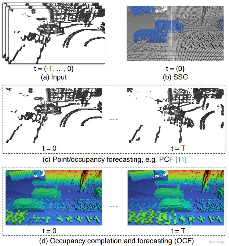 【论文笔记】LiDAR-based 4D Occupancy Completion and Forecasting