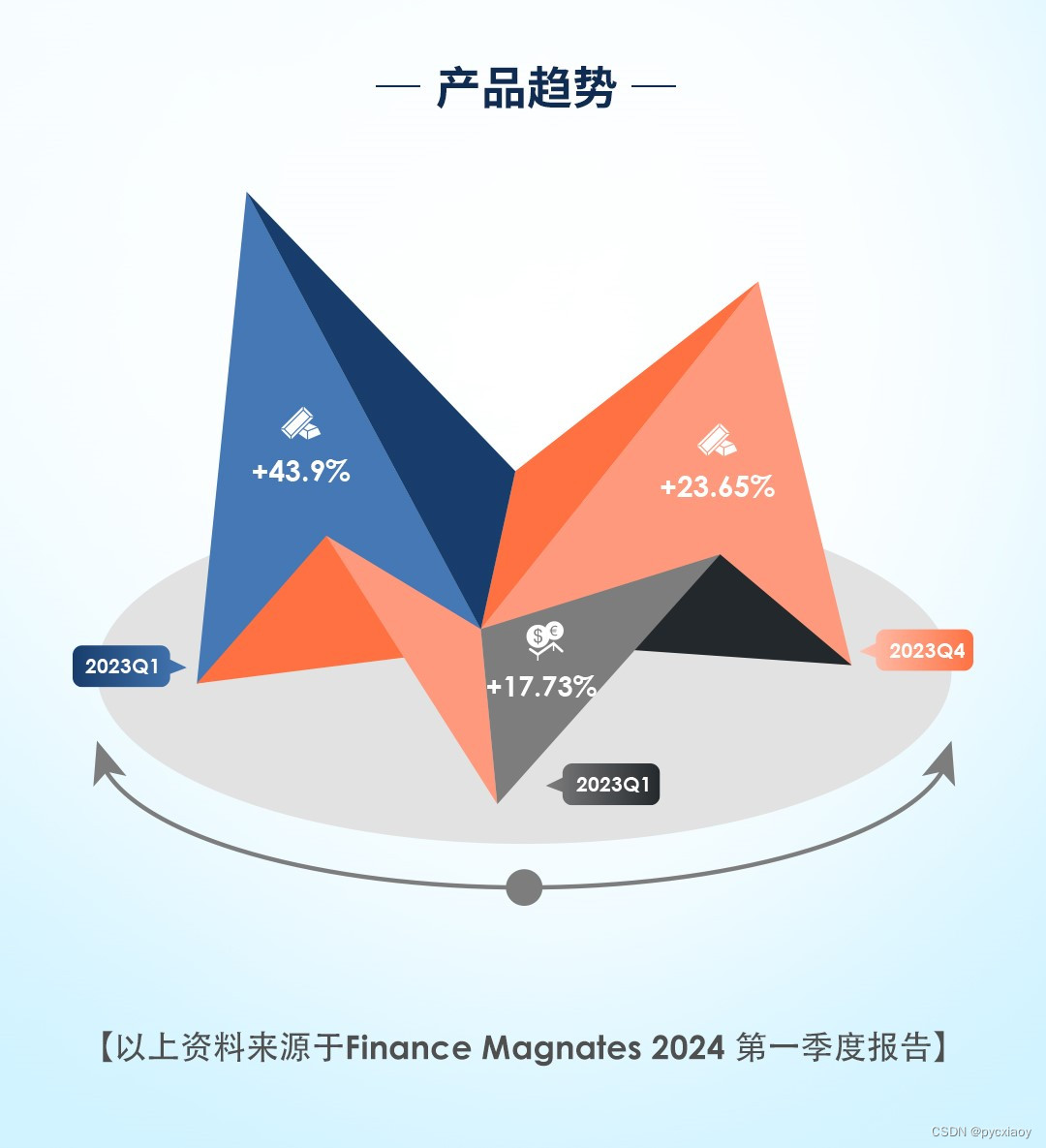 全球前五！ATFX 2024年Q1业绩狂飙，6240亿美元交易量彰显实力