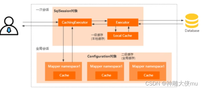 mybatis的一级缓存和二级缓存