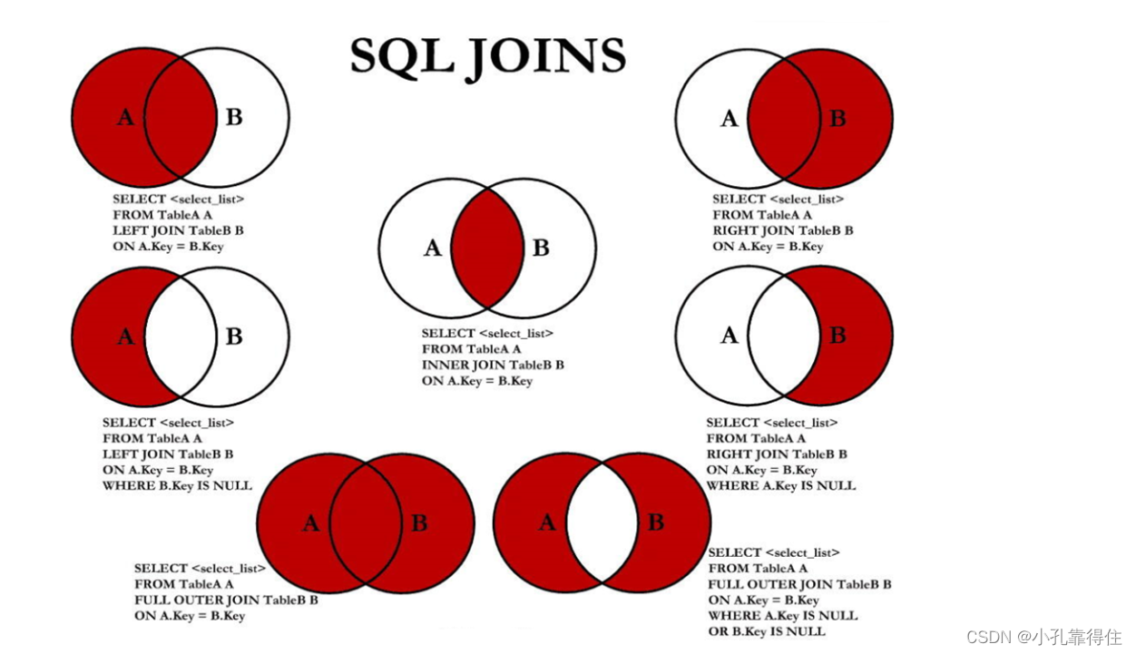 MySQL-多表查询：多表查询分类、SQL99语法实现多表查询、UNION的使用、7种SQL JOINS的实现、SQL99语法新特性、多表查询SQL练习