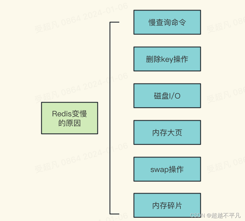 Redis变慢的原因