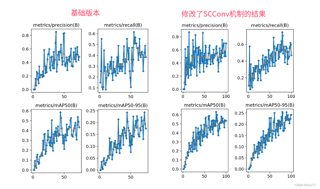 YOLOv5改进 | 2023 | SCConv空间和通道重构卷积（精细化检测，又轻量又提点）