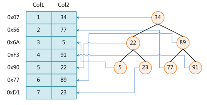 <span style='color:red;'>Mysql</span><span style='color:red;'>索引</span>底层<span style='color:red;'>数据</span><span style='color:red;'>结构</span>