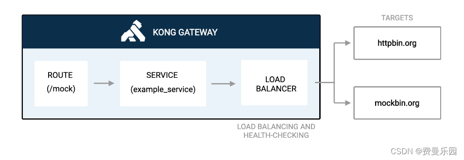 Kong 负载均衡