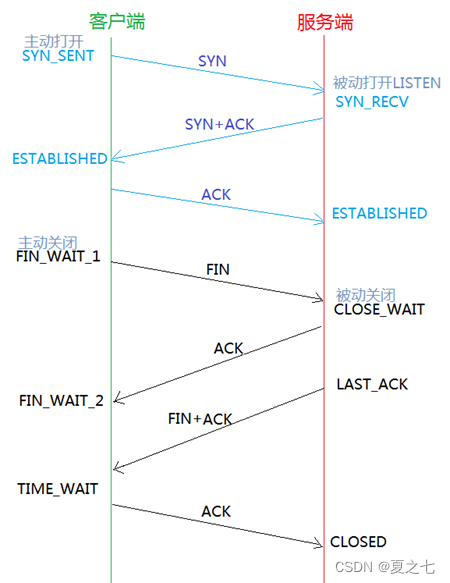 基础：<span style='color:red;'>TCP</span><span style='color:red;'>四</span><span style='color:red;'>次</span><span style='color:red;'>挥手</span>做了什么，<span style='color:red;'>为什么</span>要<span style='color:red;'>挥手</span>？
