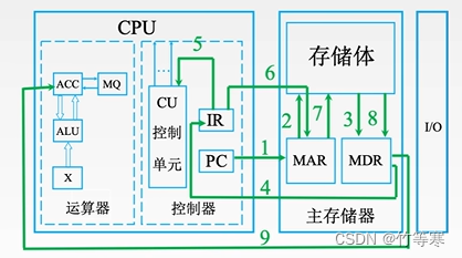 计算机组成原理—中央处理器CPU