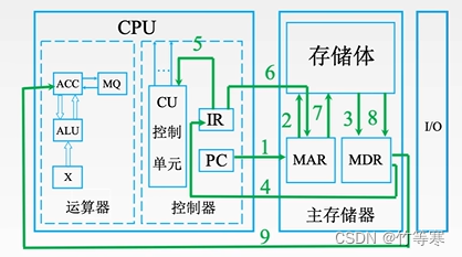 计算机组成原理—<span style='color:red;'>中央</span><span style='color:red;'>处理器</span><span style='color:red;'>CPU</span>