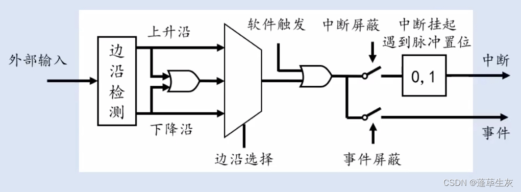 STM32（11）按键产生中断