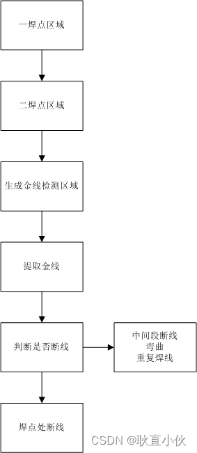 金线检测步骤