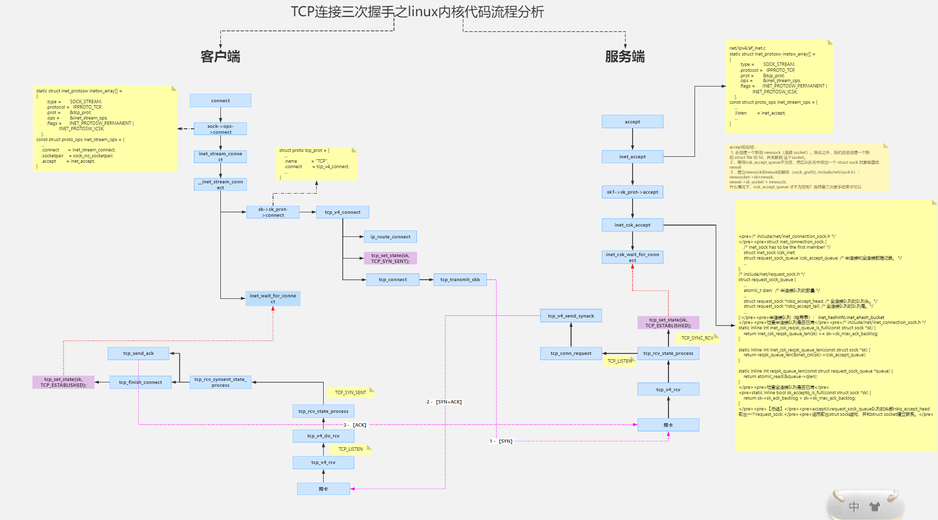 Linux网络协议栈从应用层到内核层②