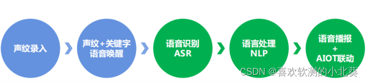 语音识别功能测试：90%问题，可以通过技术解决