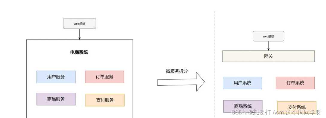 如何设计一个高并发的系统--简谈