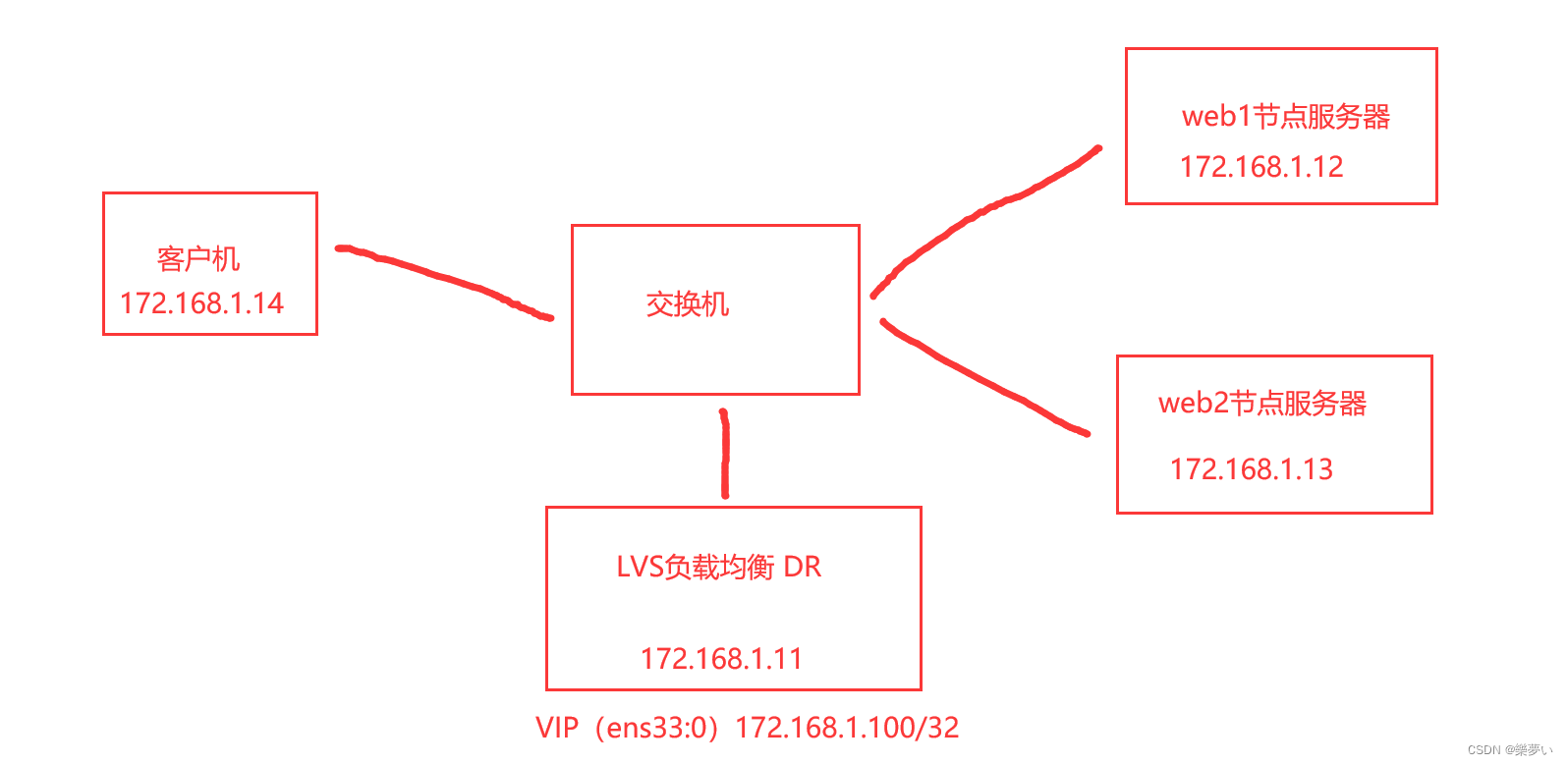 <span style='color:red;'>LVS</span> <span style='color:red;'>DR</span>模式<span style='color:red;'>部署</span>