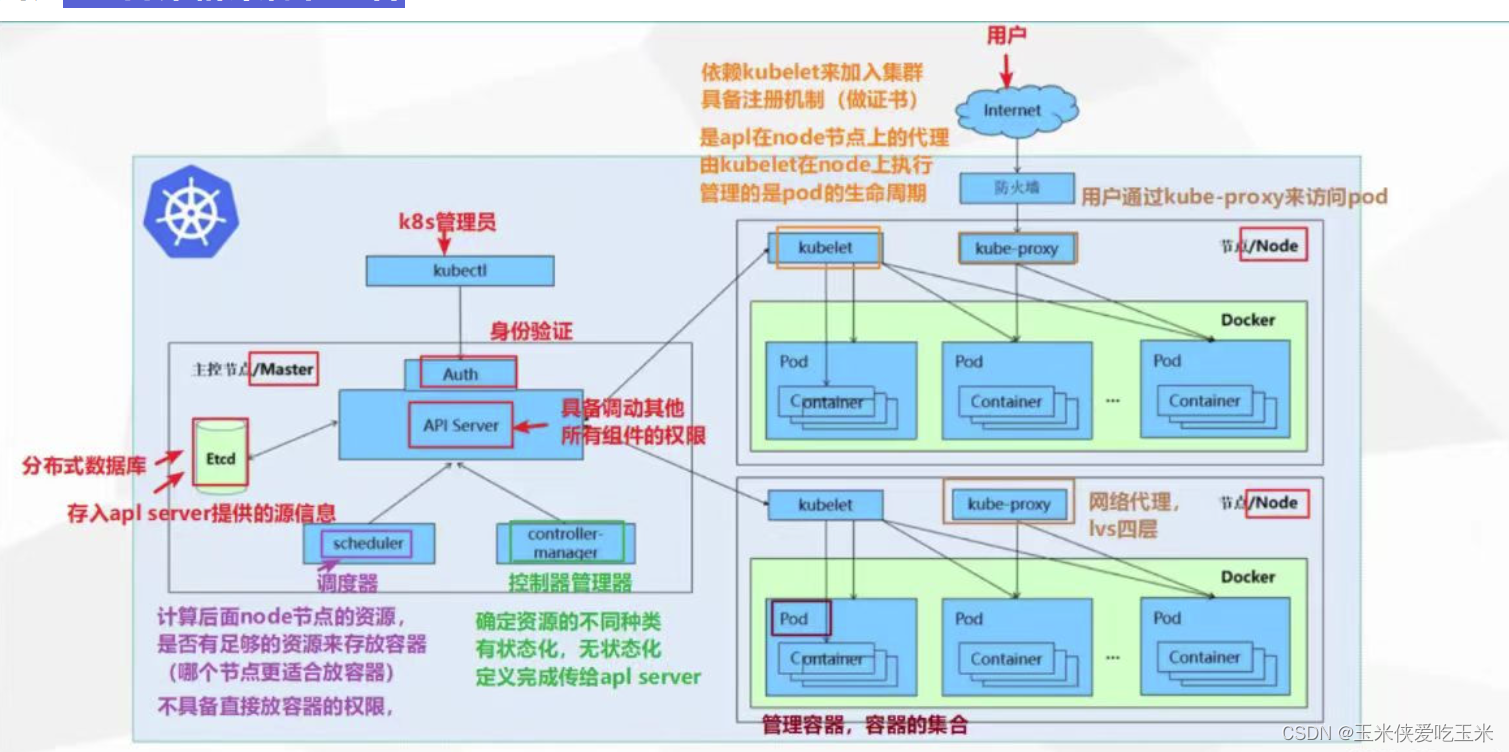 k8s 数据流向 与 核心概念详细介绍