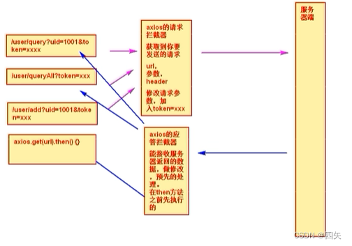 <span style='color:red;'>axios</span>的基本<span style='color:red;'>使用</span>