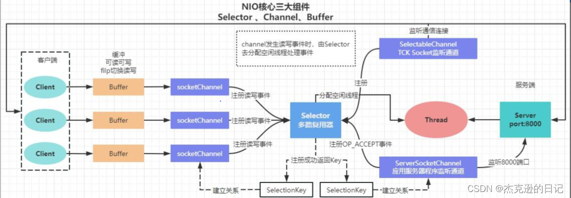 java基础之Netty（主要用来开发像微信，qq等聊天软件）