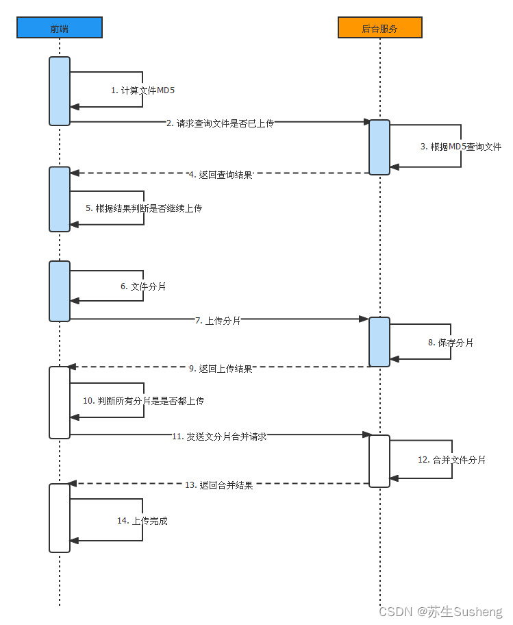 【SpringBoot整合系列】SpringBoot 实现大文件分片上传、断点续传及秒传