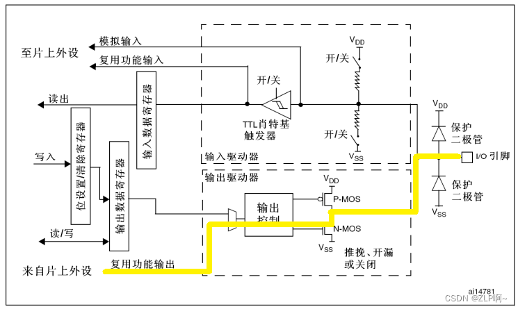 STM32F103GPIO工作模式及原理